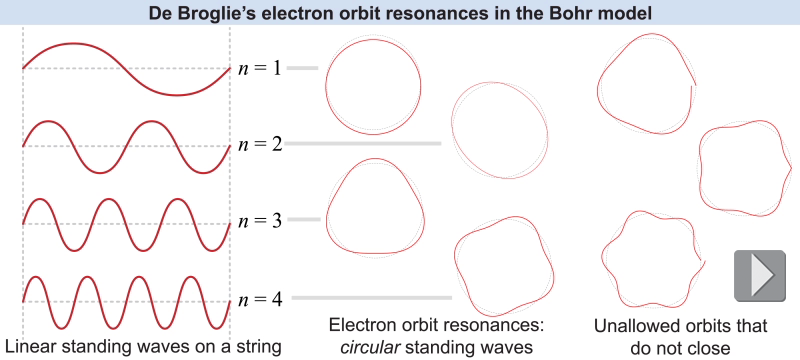 Electron orbital resonances in the Bohr hydrogen atom